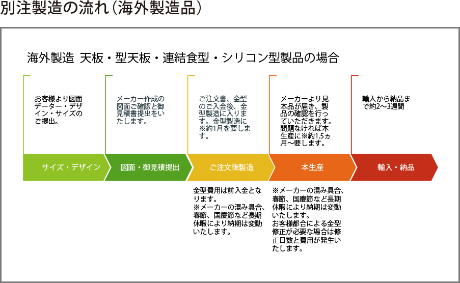 別注製造の流れ（海外製造品）