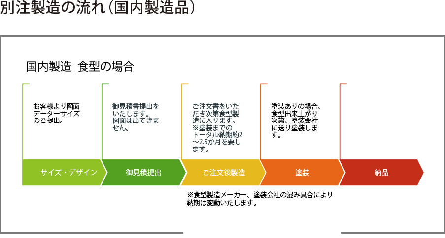 別注製造の流れ（国内製造品）