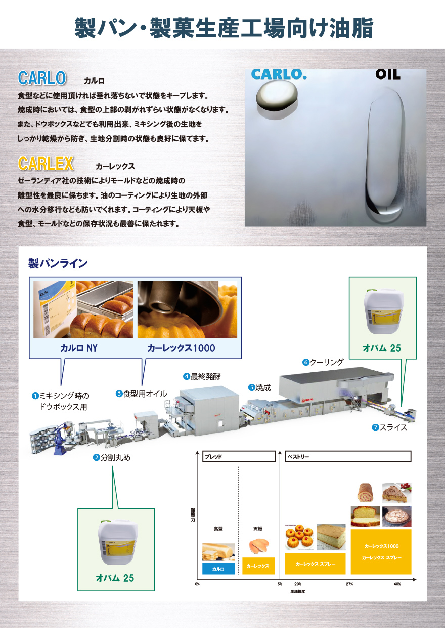 ゼーランディア社(オランダ)製パン・製菓生産工場向け油脂
